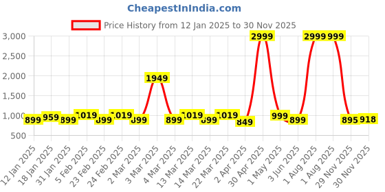 myntra.com KAMDAR Assamese Mekhala Sador Poly Silk Woven Design kamdar Price History Graph from 12 Jan 2025 to 29 Nov 2025