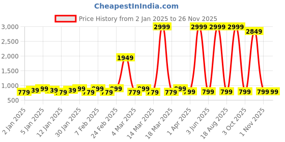 myntra.com KAMDAR assamese Mekhela Chador Cotton Blend Saree with Blouse Piece kamdar Price History Graph from 2 Jan 2025 to 24 Nov 2025