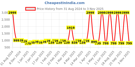myntra.com KAMDAR Assamese Mekhela Chador Woven Design Muga Saree kamdar Price History Graph from 31 Aug 2024 to 3 Nov 2025