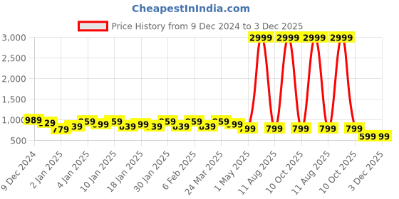 myntra.com KAMDAR Assamese Mekhela Chador Woven Design Muga Saree kamdar Price History Graph from 9 Dec 2024 to 3 Dec 2025