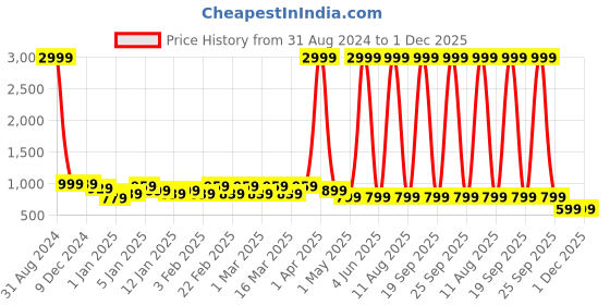 myntra.com KAMDAR Assamese Mekhela Chador Woven Design Muga Saree kamdar Price History Graph from 31 Aug 2024 to 30 Nov 2025