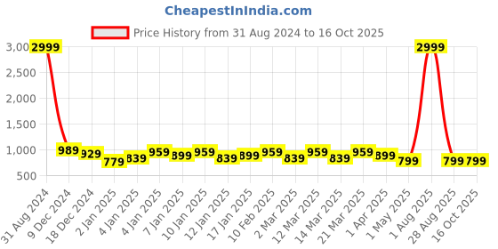 myntra.com KAMDAR Assamese Mekhela Chador Woven Design Muga Saree kamdar Price History Graph from 31 Aug 2024 to 16 Oct 2025