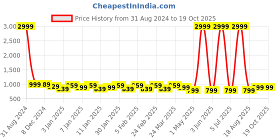 myntra.com KAMDAR Assamese Mekhela Chador Woven Design Muga Saree kamdar Price History Graph from 31 Aug 2024 to 19 Oct 2025