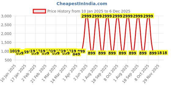 myntra.com KAMDAR Baby Pink Poly Pat Silk Blend Assamese Mekhela Sador Saree kamdar Price History Graph from 10 Jan 2025 to 5 Dec 2025