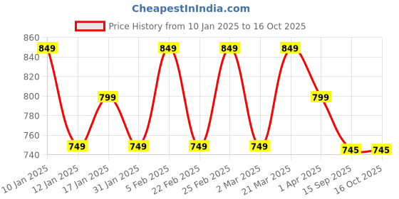 myntra.com KAMDAR Chickoo Poly Pat Silk Blend Assamese Mekhela Sador kamdar Price History Graph from 10 Jan 2025 to 15 Oct 2025