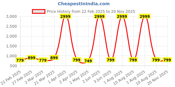 myntra.com KAMDAR Ethnic Motifs Woven Design Saree kamdar Price History Graph from 22 Feb 2025 to 20 Nov 2025