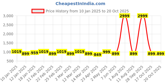 myntra.com kamdar KAMDAREthnic Motifs Woven Design Muga Saree kamdar Price History Graph from 10 Jan 2025 to 17 Oct 2025