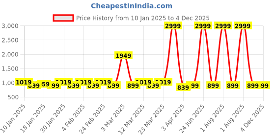 myntra.com KAMDAR Morpeach Poly Pat Silk Blend Assamese Mekhela Sador kamdar Price History Graph from 10 Jan 2025 to 4 Dec 2025