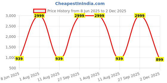 myntra.com KAMDAR Organza Mekhela Contrast Chador and Polypat Set kamdar Price History Graph from 8 Jun 2025 to 2 Dec 2025