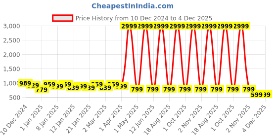 myntra.com KAMDAR Pink Ethnic Motifs Embroidered Zari Muga Saree kamdar Price History Graph from 10 Dec 2024 to 4 Dec 2025