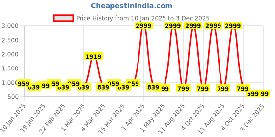 myntra.com KAMDAR Poly Pat Silk Blend Assamese Mekhela Sador kamdar Price History Graph from 10 Jan 2025 to 2 Dec 2025