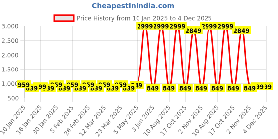myntra.com KAMDAR Poly Pat Silk Blend Traditonal Assamese Mekhala Sador kamdar Price History Graph from 10 Jan 2025 to 4 Dec 2025