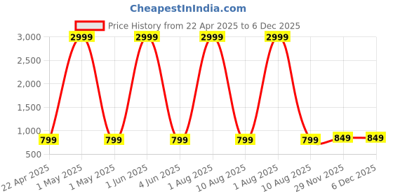 myntra.com KAMDAR Riha AC Cotton Bihu Mekhela Chador Assamese Latest Woven Design kamdar Price History Graph from 22 Apr 2025 to 6 Dec 2025
