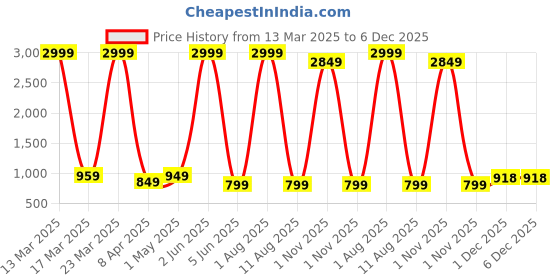 myntra.com KAMDAR Seapallu Self Pari Silk Zari Work Assamese Mekhela Chador kamdar Price History Graph from 13 Mar 2025 to 6 Dec 2025