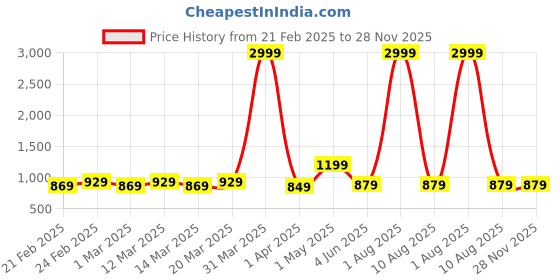 myntra.com KAMDAR Toss Assamese Mekhela Chador With Copper Jari Work Silk DyedSaree kamdar Price History Graph from 21 Feb 2025 to 28 Nov 2025
