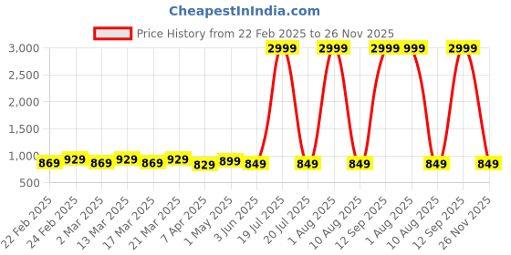 myntra.com KAMDAR White Assamese Mekhela Chador With Copper Jari Work And Jacqaurd WeaveSaree kamdar Price History Graph from 22 Feb 2025 to 26 Nov 2025