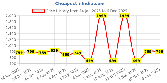 myntra.com KAMDAR White Poly Pat Silk Blend Assamese Mekhela Sador kamdar Price History Graph from 14 Jan 2025 to 5 Dec 2025