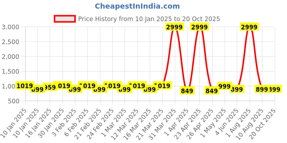 myntra.com KAMDAR Wine Poly Pat Silk Blend Assamese Mekhela Sador Saree kamdar Price History Graph from 10 Jan 2025 to 19 Oct 2025