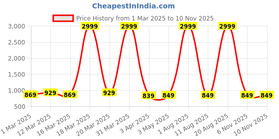 myntra.com KAMDAR Woven Design Assamese Mekhela Chador kamdar Price History Graph from 1 Mar 2025 to 8 Nov 2025