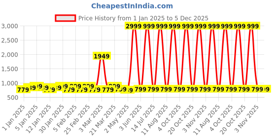 myntra.com KAMDAR Woven Design Assamese Mekhela Chador Poly Silk Saree with Blouse kamdar Price History Graph from 1 Jan 2025 to 5 Dec 2025