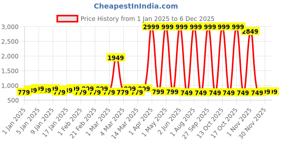 myntra.com KAMDAR Woven Design Cotton Blend Assamese Mekhela Chador Saree kamdar Price History Graph from 1 Jan 2025 to 4 Dec 2025
