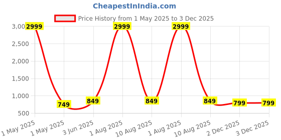 myntra.com KAMDAR Woven Design Zari Assamese Mekhela Chador Saree with Copper Work kamdar Price History Graph from 1 May 2025 to 3 Dec 2025