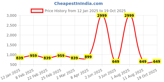 myntra.com KAMDAR Woven Design Zari Saree kamdar Price History Graph from 12 Jan 2025 to 19 Oct 2025