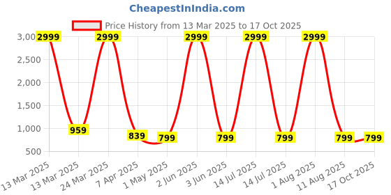 myntra.com KAMDAR Woven Design Zari Silk Blend Saree kamdar Price History Graph from 13 Mar 2025 to 16 Oct 2025