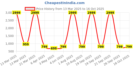 myntra.com KAMDAR Woven Design Zari Silk Blend Saree kamdar Price History Graph from 13 Mar 2025 to 16 Oct 2025