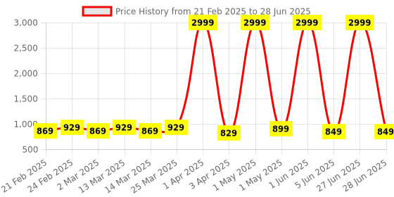 myntra.com KAMDAR Zari Morpeach Silver Jari Poly Pat Silk Assamese Mekhela ChadorSaree kamdar Price History Graph from 21 Feb 2025 to 28 Jun 2025