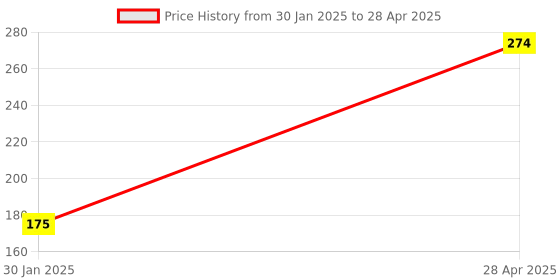 myntra.com Kamdhenu Laboratories Jatyadi Taila- 100 ml kamdhenu laboratories Price History Graph from 30 Jan 2025 to 28 Apr 2025