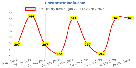myntra.com Kamdhenu Laboratories Kumkumadi Taila Enriched with Saffron & Sandalwood - 30 ml kamdhenu laboratories Price History Graph from 30 Jan 2025 to 28 Nov 2025