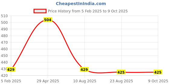 myntra.com Kamdhenu Laboratories Kumkumadi Taila Enriched With Saffron & Sandalwood - 50 ml kamdhenu laboratories Price History Graph from 5 Feb 2025 to 8 Oct 2025