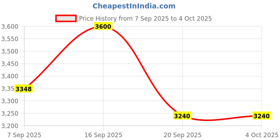 myntra.com Kameez by Pooja Kejriwal Digital Printed Pure Cotton Tunic With Trouser kameez by pooja kejriwal Price History Graph from 7 Sep 2025 to 4 Oct 2025