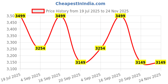 myntra.com Kameez by Pooja Kejriwal Powder Floral Digital Printed Pure Cotton Tunic With Trouser kameez by pooja kejriwal Price History Graph from 19 Jul 2025 to 23 Nov 2025