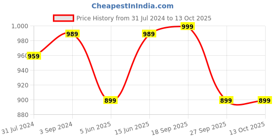 myntra.com KAMI KUBI Abstract Printed Pure Cotton Top With Trouser kami kubi Price History Graph from 31 Jul 2024 to 12 Oct 2025