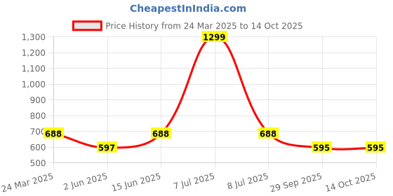myntra.com KAMI KUBI Checked Cotton Top kami kubi Price History Graph from 24 Mar 2025 to 13 Oct 2025