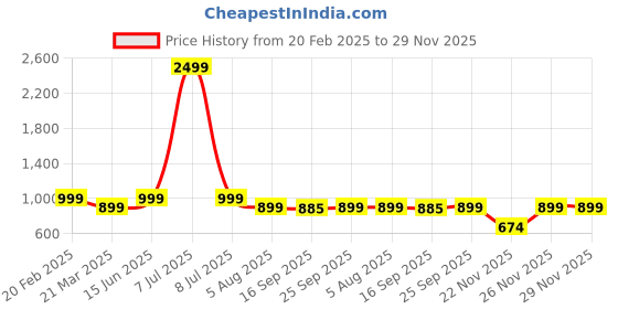 myntra.com KAMI KUBI Embroidered A-Line Midi Dress kami kubi Price History Graph from 20 Feb 2025 to 28 Nov 2025
