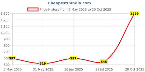 myntra.com KAMI KUBI Floral Embroidered Cotton Top kami kubi Price History Graph from 3 May 2025 to 20 Oct 2025