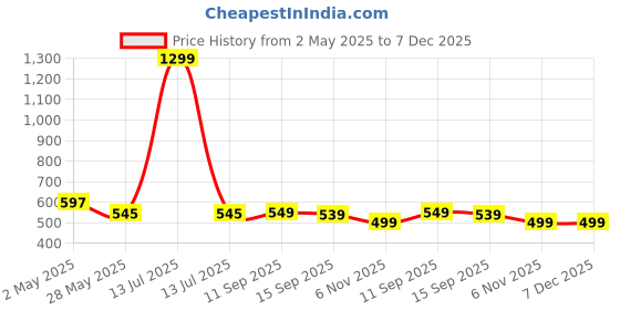 myntra.com KAMI KUBI Floral Print Cotton Top kami kubi Price History Graph from 2 May 2025 to 7 Dec 2025