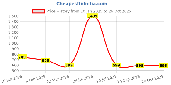 myntra.com KAMI KUBI Geometric Embroidered Cotton Top kami kubi Price History Graph from 10 Jan 2025 to 26 Oct 2025