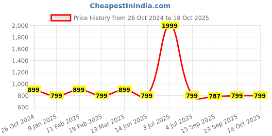 myntra.com KAMI KUBI Geometric Printed Cotton A-Line Midi Dress With Pocket kami kubi Price History Graph from 26 Oct 2024 to 17 Oct 2025