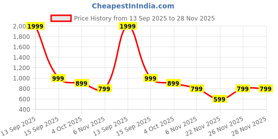 myntra.com KAMI KUBI Geometric Printed V-Neck Sleeveless Pure Cotton A-Line Kurta kami kubi Price History Graph from 13 Sep 2025 to 27 Nov 2025
