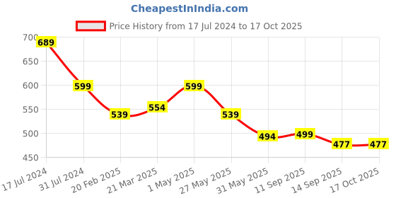 myntra.com KAMI KUBI High-Low Ethnic Motifs Print Mandarin Collar Cotton Tunic kami kubi Price History Graph from 17 Jul 2024 to 16 Oct 2025