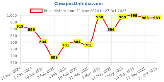 myntra.com KAMI KUBI Pleated Printed  A-Line Dress kami kubi Price History Graph from 11 Nov 2024 to 26 Oct 2025