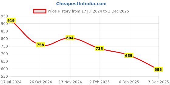 myntra.com KAMI KUBI Striped Round Neck Pure Cotton Pleated A-Line Dress kami kubi Price History Graph from 17 Jul 2024 to 3 Dec 2025
