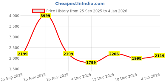 myntra.com KAMI KUBI Women Embroidered Pure Cotton Unstitched Dress Material kami kubi Price History Graph from 25 Sep 2025 to 4 Jan 2026