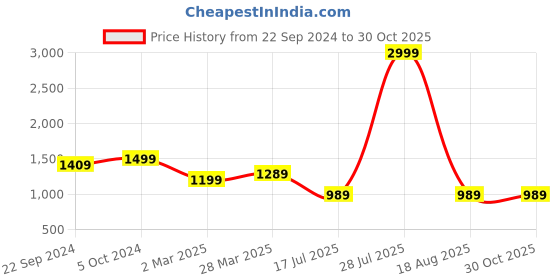 myntra.com KAMI KUBI Women Purple Solid Yoke Design Thread Work Silk Kurta kami kubi Price History Graph from 22 Sep 2024 to 30 Oct 2025