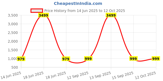 myntra.com KAMI KUBI Yoke Design Three Quarter Sleeves Thread Work Kurta kami kubi Price History Graph from 14 Jun 2025 to 12 Oct 2025