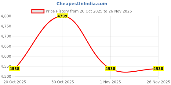 myntra.com KAMILIANT Falcon DLX Hard-Sided Large TrolleyBag kamiliant Price History Graph from 20 Oct 2025 to 25 Nov 2025